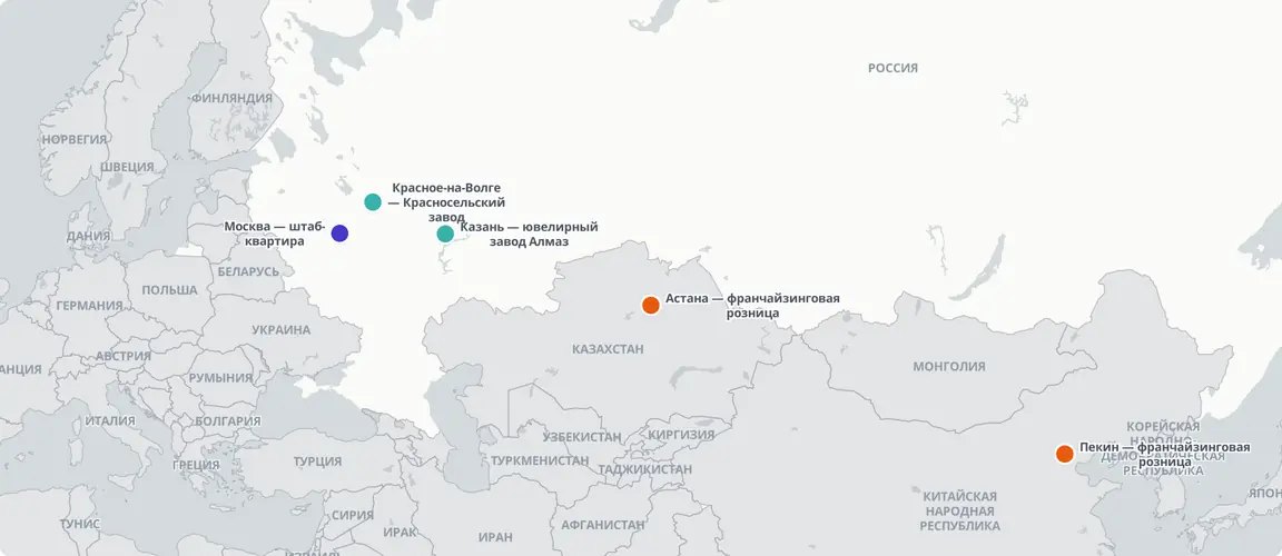 Две российские производственные площадки и московский корпоративный центр образуют сеть семьи Гумеровых — каждый завод — домен брата — а франчайзинговая розница расширяет бренд в Астану (2006) и Пекин (2013), охватывая четыре страны.