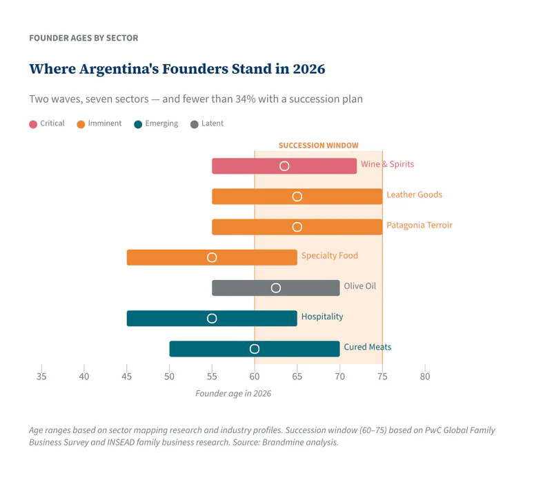 Where Argentina&rsquo;s Founders Stand in 2026