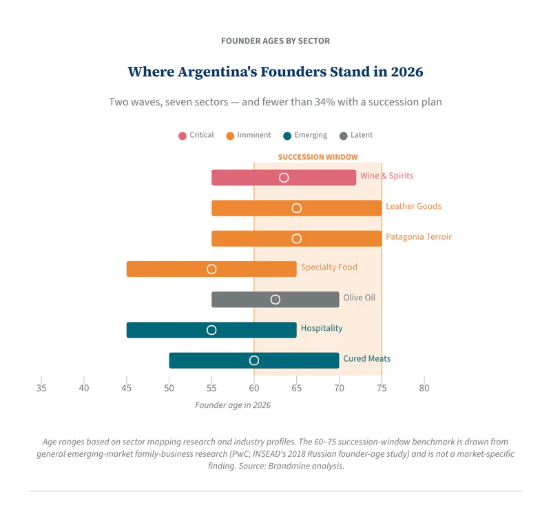 Where Argentina’s Founders Stand in 2026