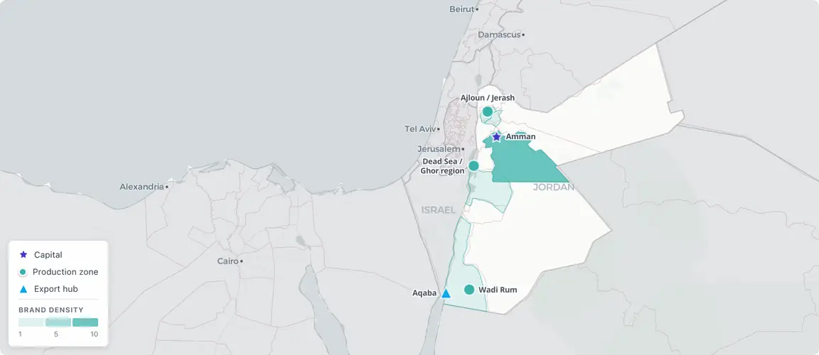 Two founder cohorts, one geography: the Palestinian-diaspora commercial layer in Amman and the reform-era production clusters around it — Dead Sea cosmetics, Ajloun/Jerash olive oil, Wadi Rum eco-tourism — are entering the succession window together, linked to Gulf markets through the Aqaba gateway.