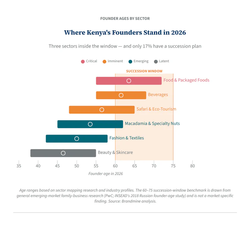 Where Kenya&rsquo;s Founders Stand in 2026