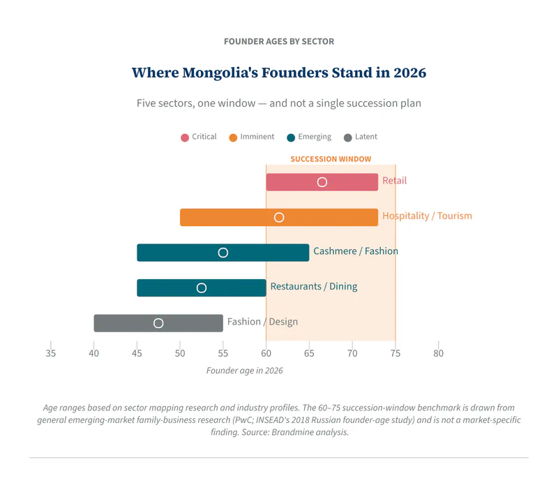 Where Mongolia’s Founders Stand in 2026