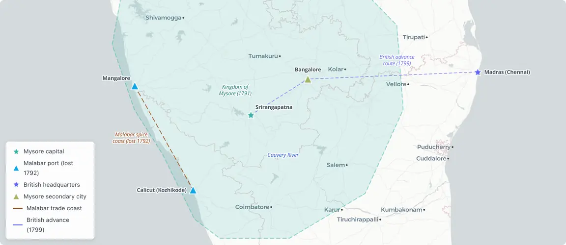 Mysore's commercial empire stretched from Malabar ports to Muscat โ the 1792 cession of the coast ended it.
