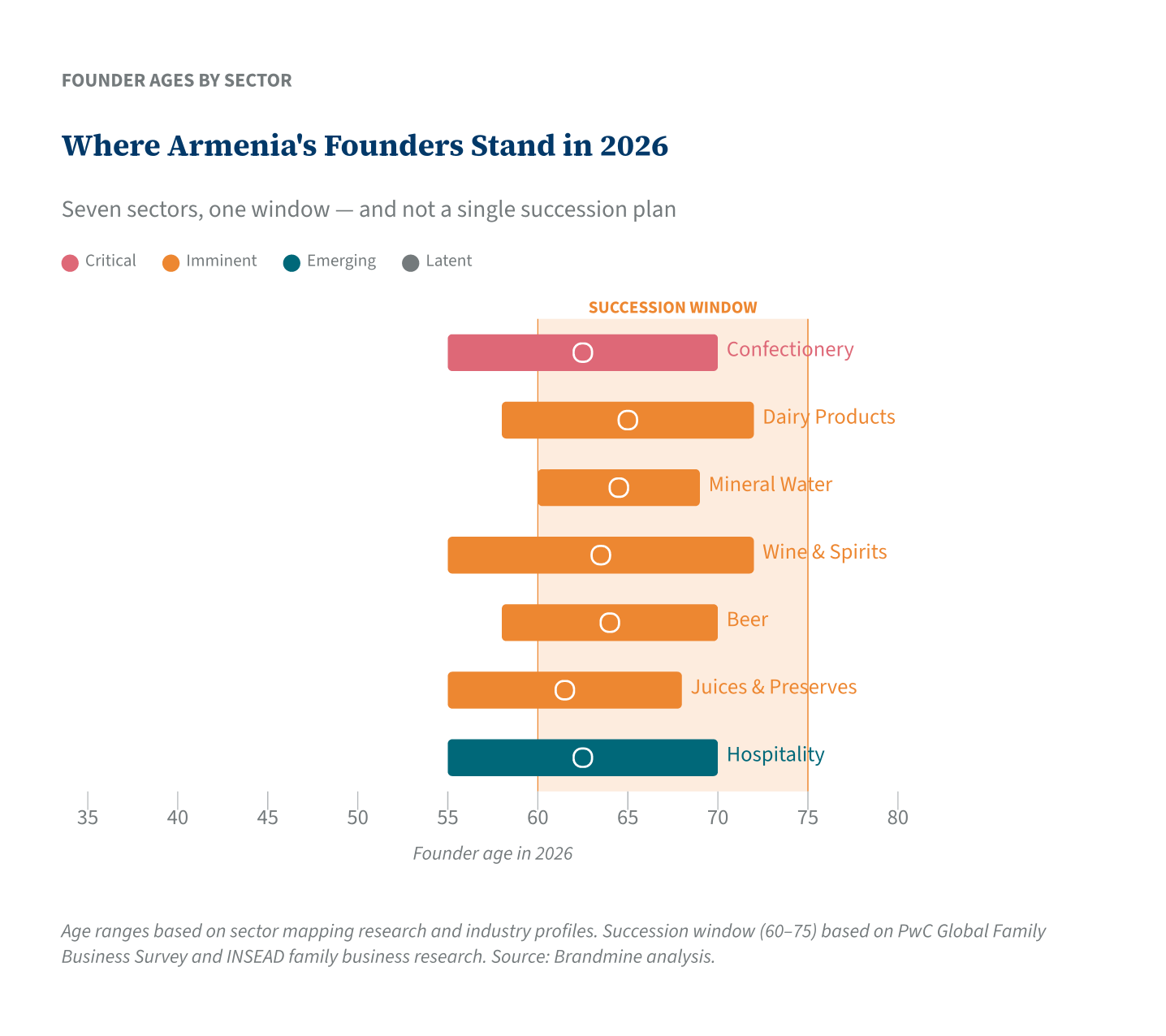Where Armenia&rsquo;s Founders Stand in 2026