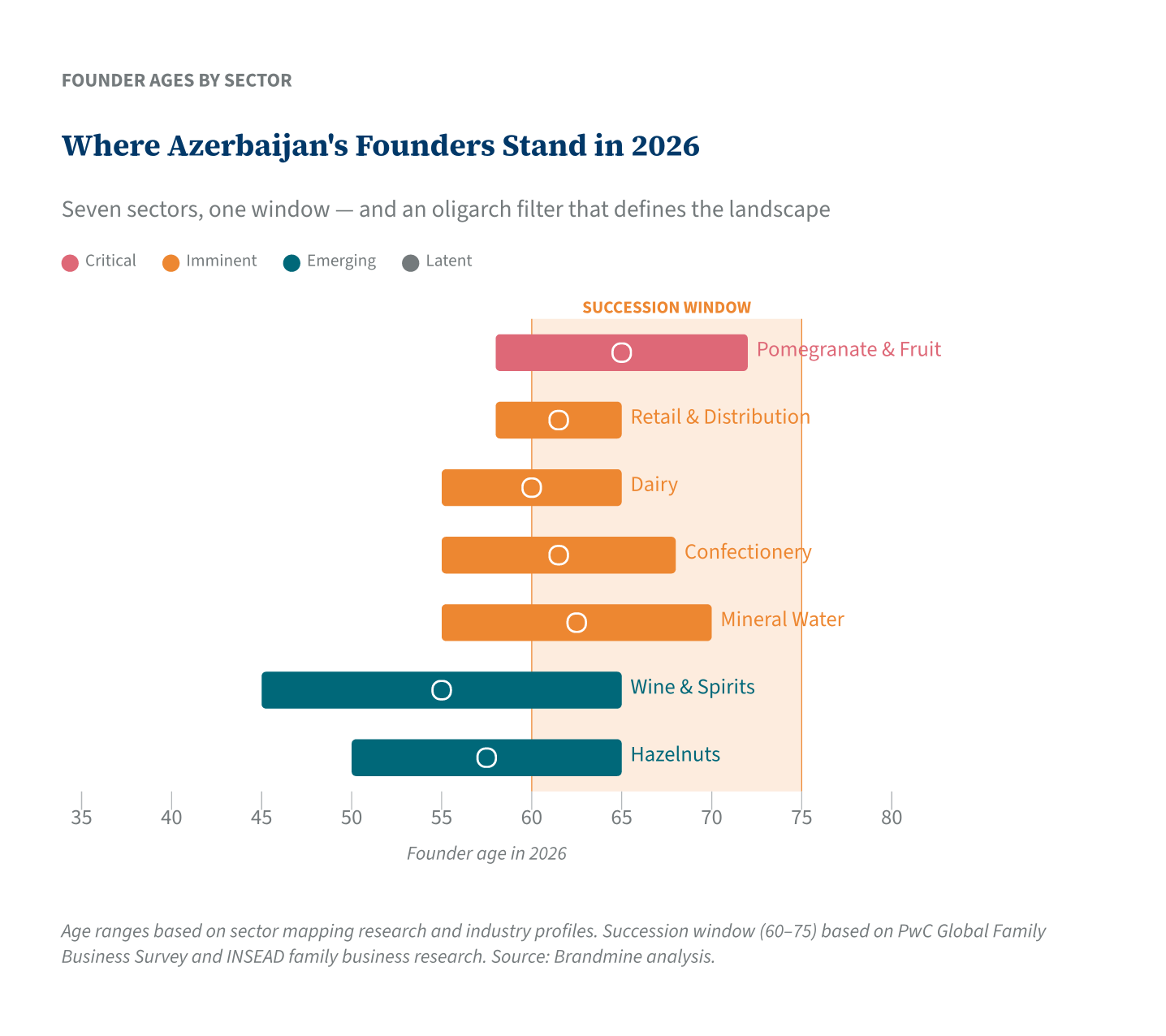 Where Azerbaijan&rsquo;s Founders Stand in 2026