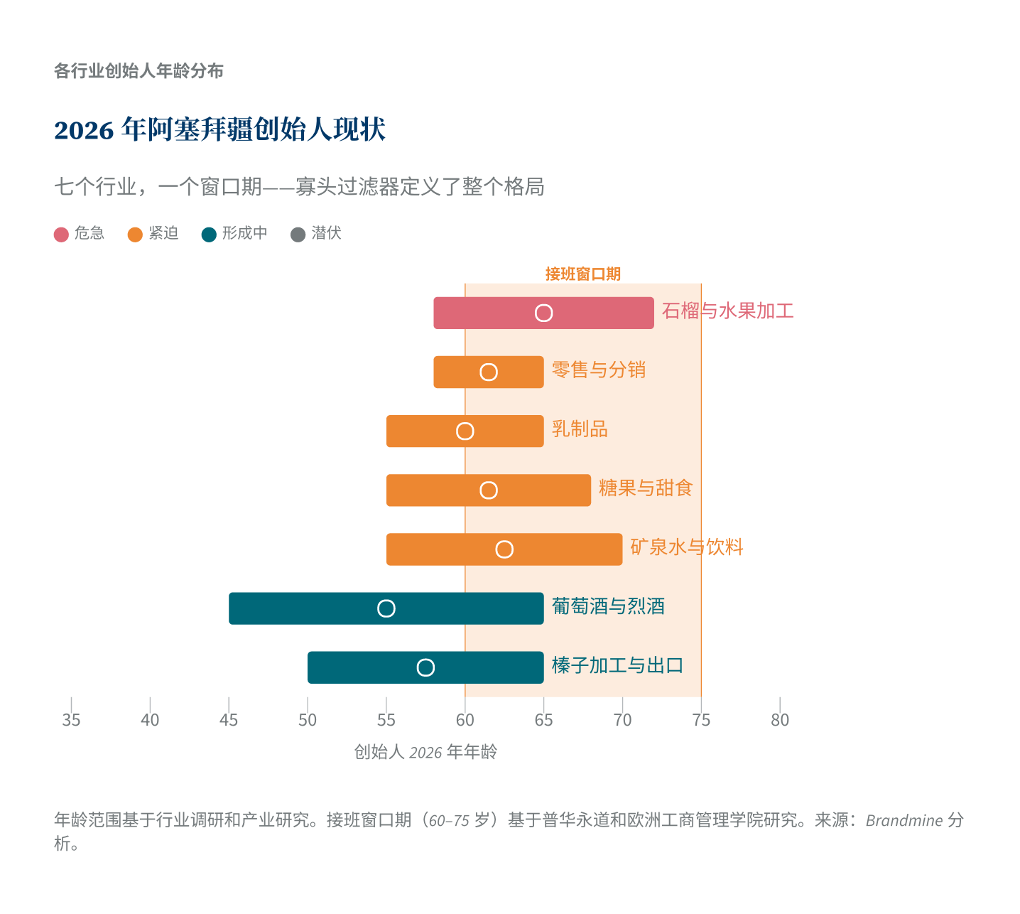 2026年阿塞拜疆创始人年龄分布