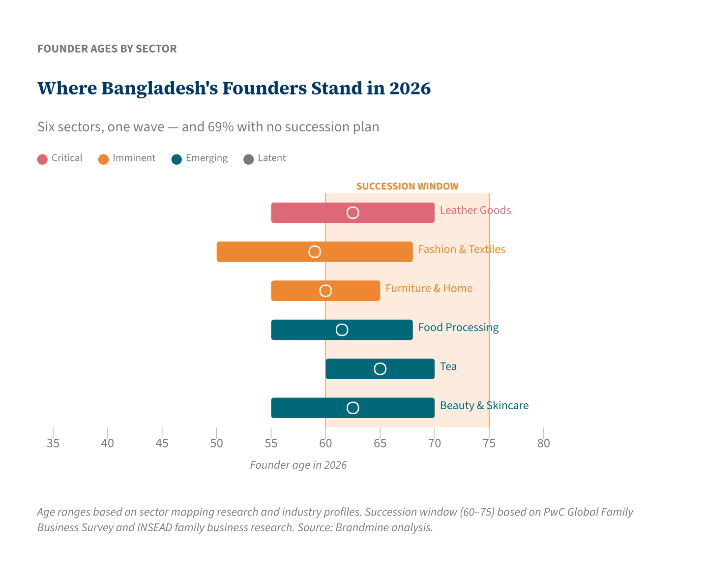 Where Bangladesh&rsquo;s Founders Stand in 2026