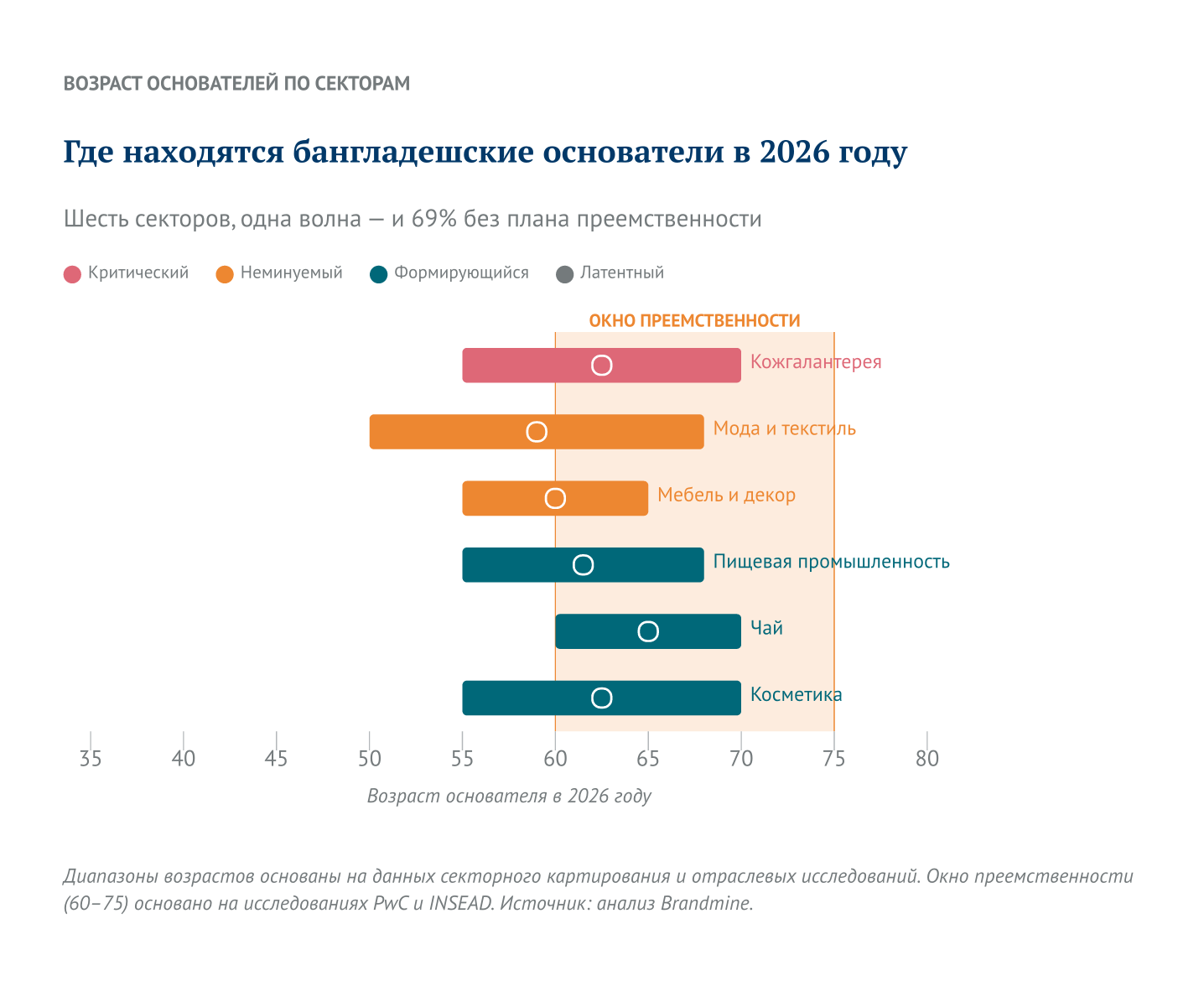 Где находятся бангладешские основатели в 2026 году