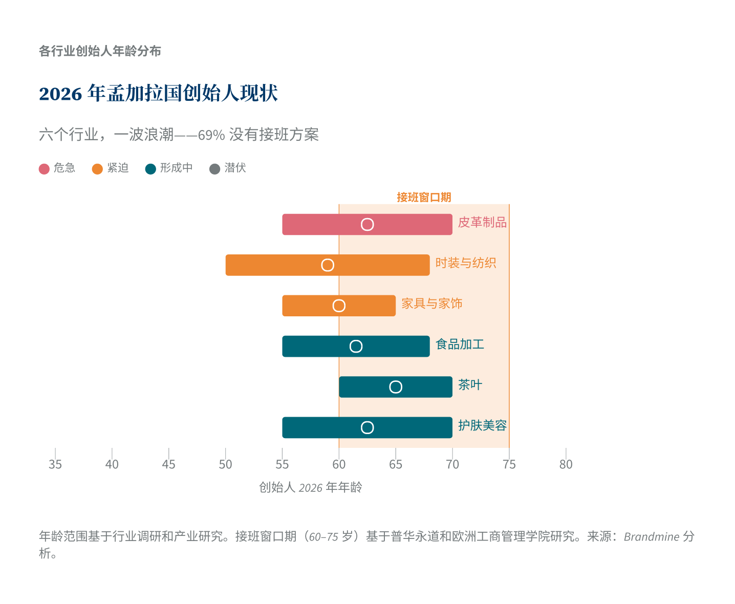 2026年孟加拉国创始人现状
