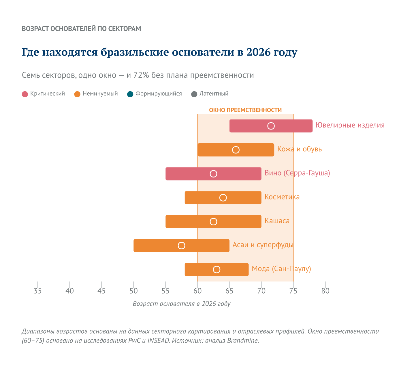 Где находятся бразильские основатели в 2026 году