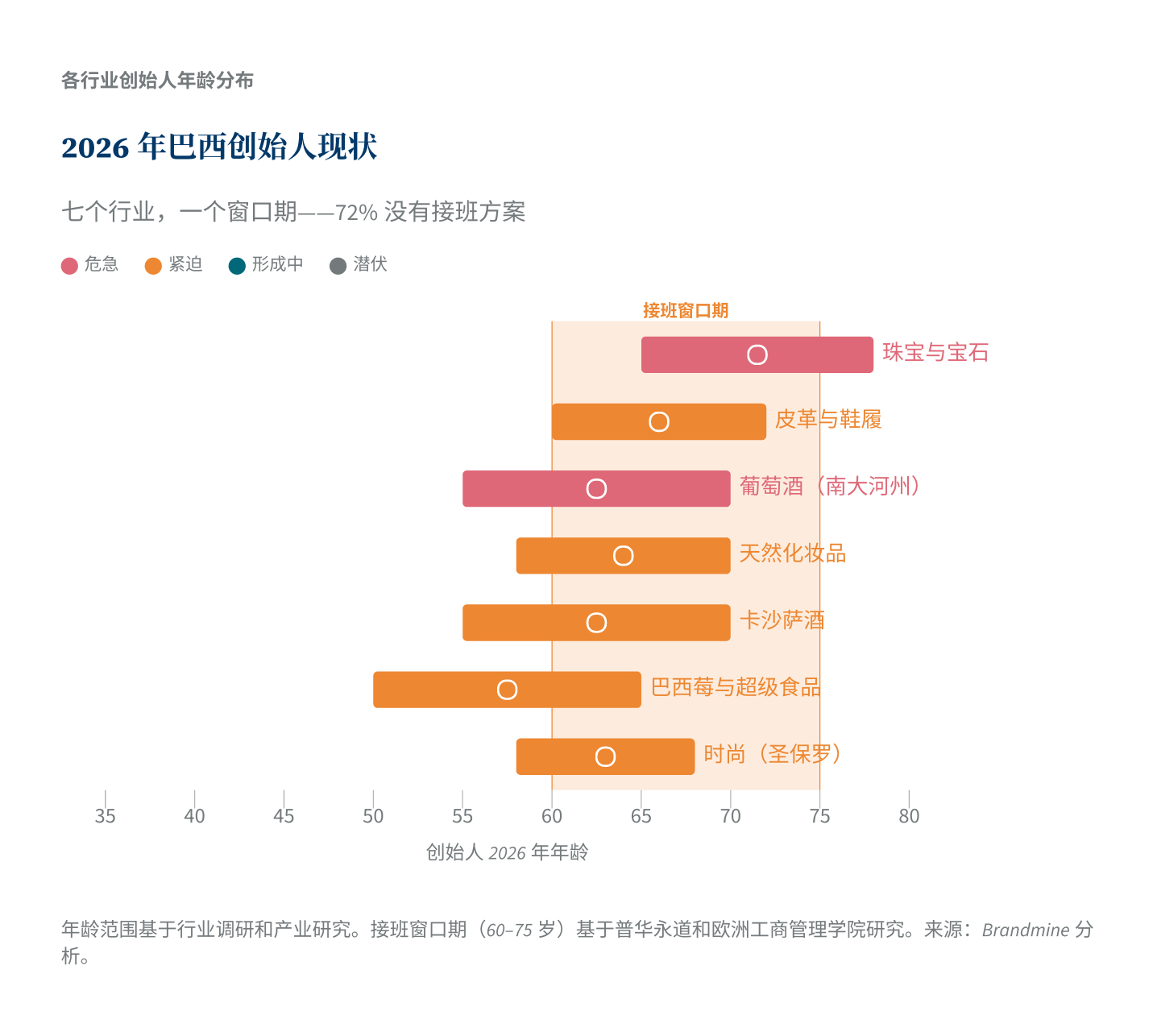 2026年巴西各行业创始人现状