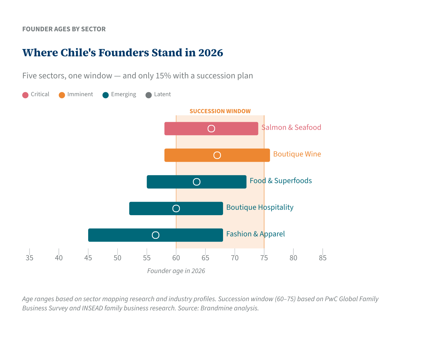 Where Chile&rsquo;s Founders Stand in 2026