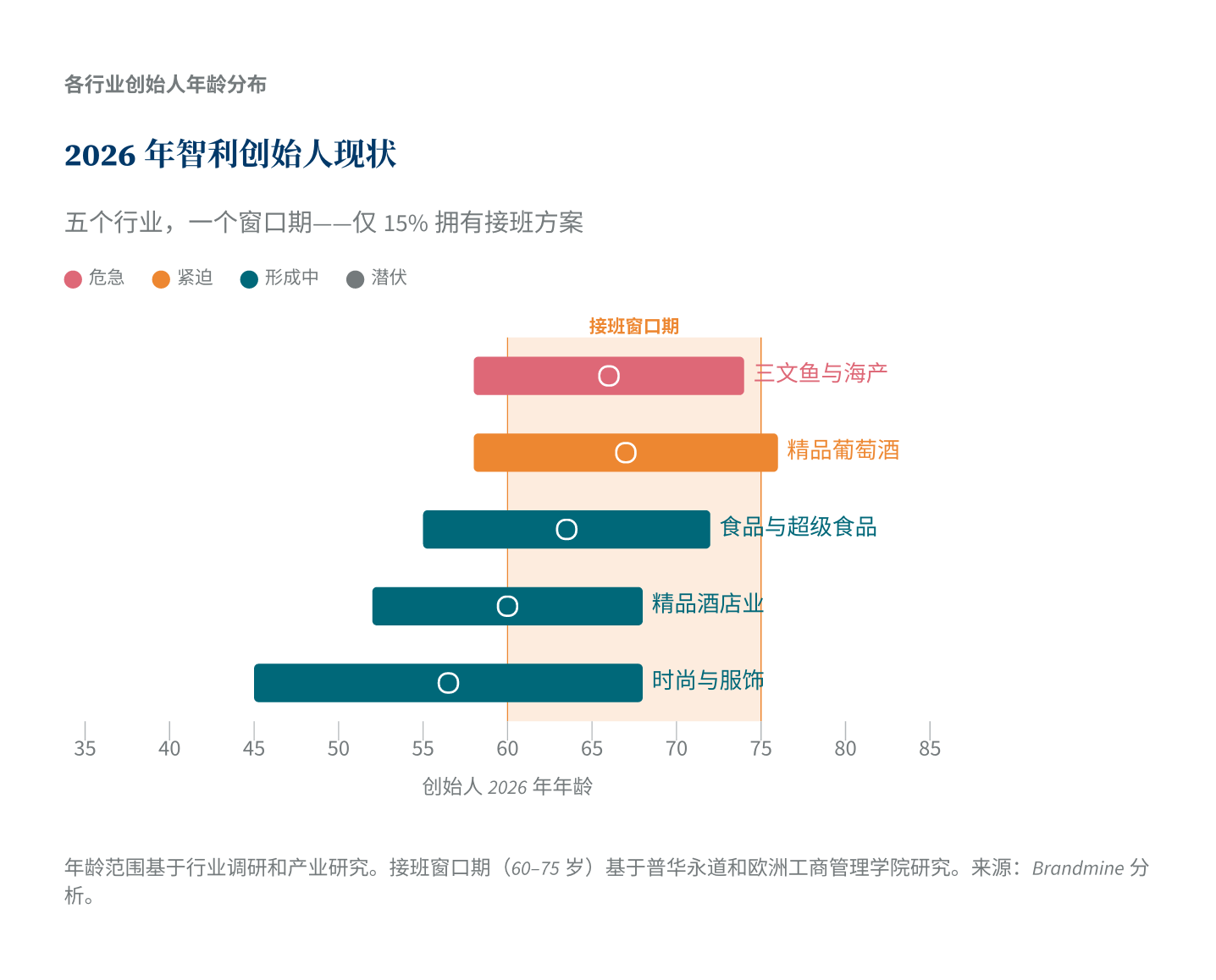 2026年智利创始人现状