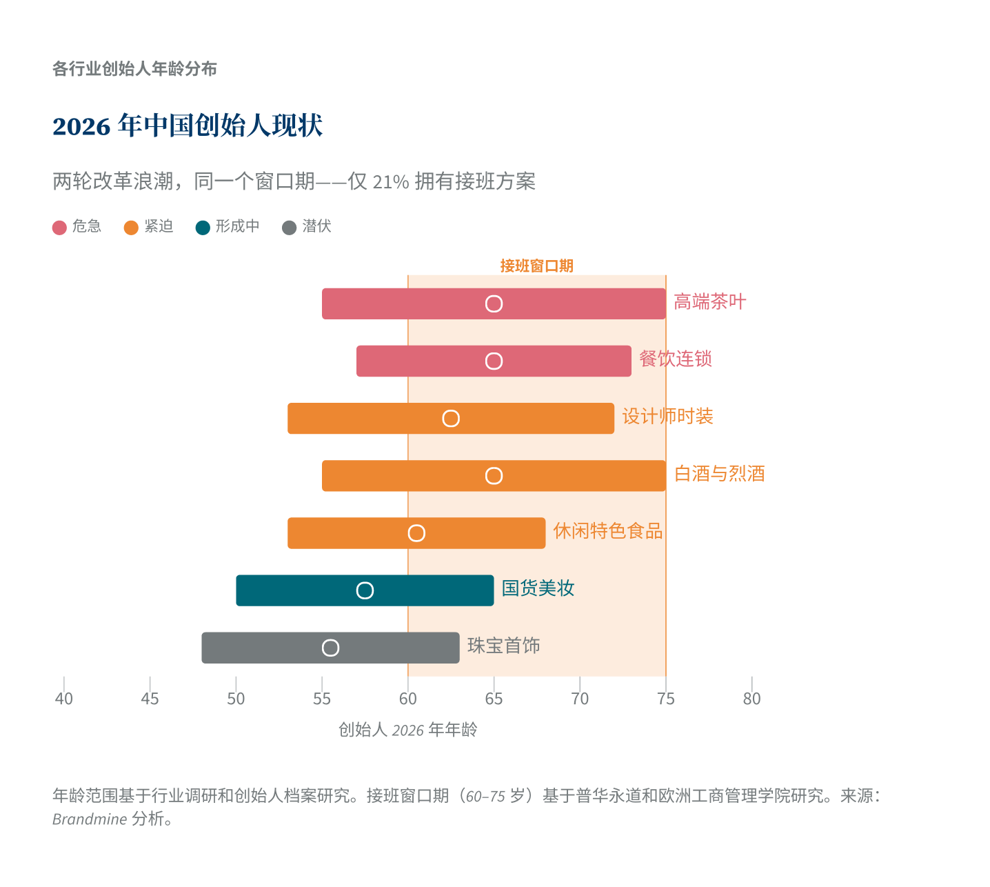 2026年中国创始人现状