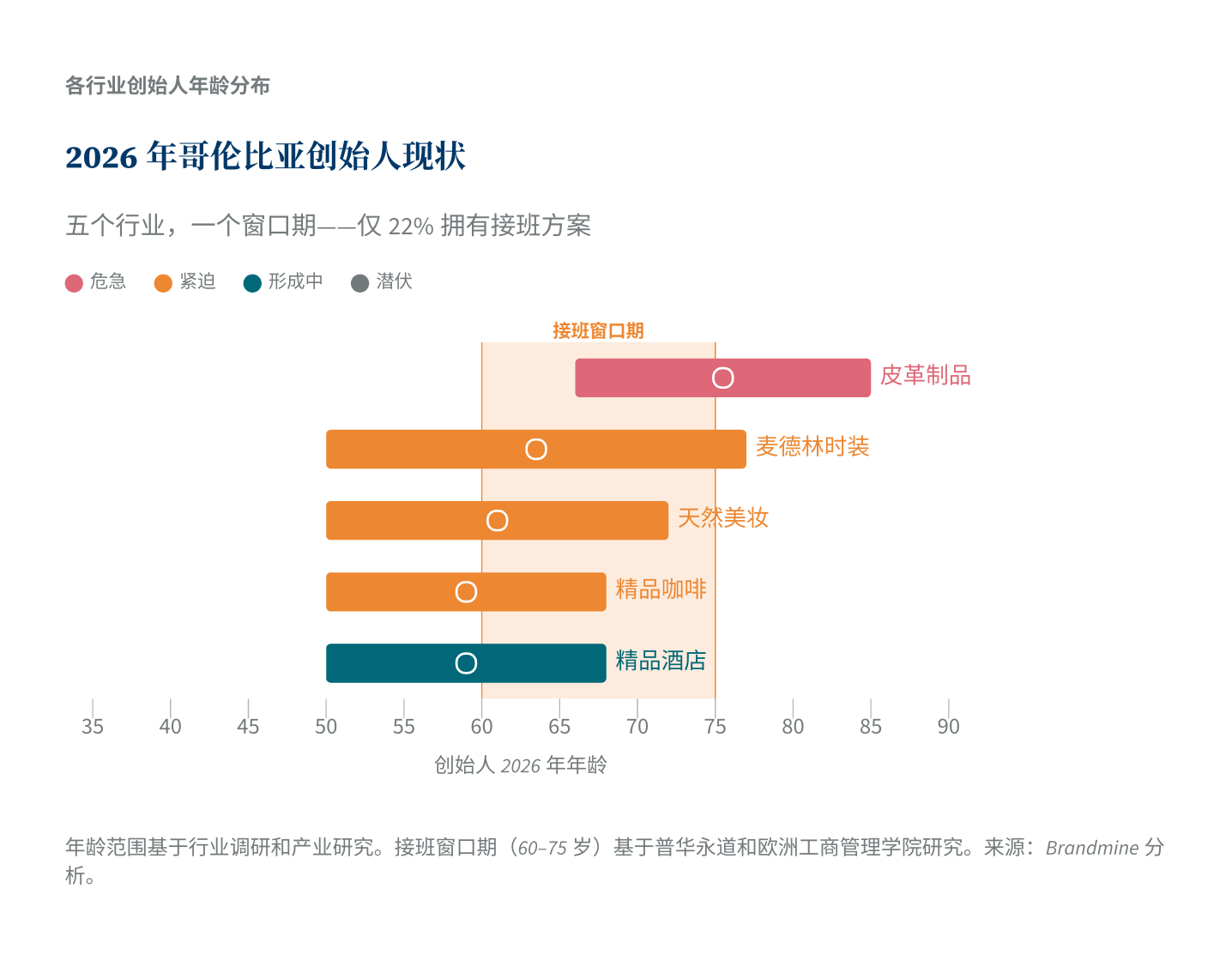 2026年哥伦比亚创始人现状