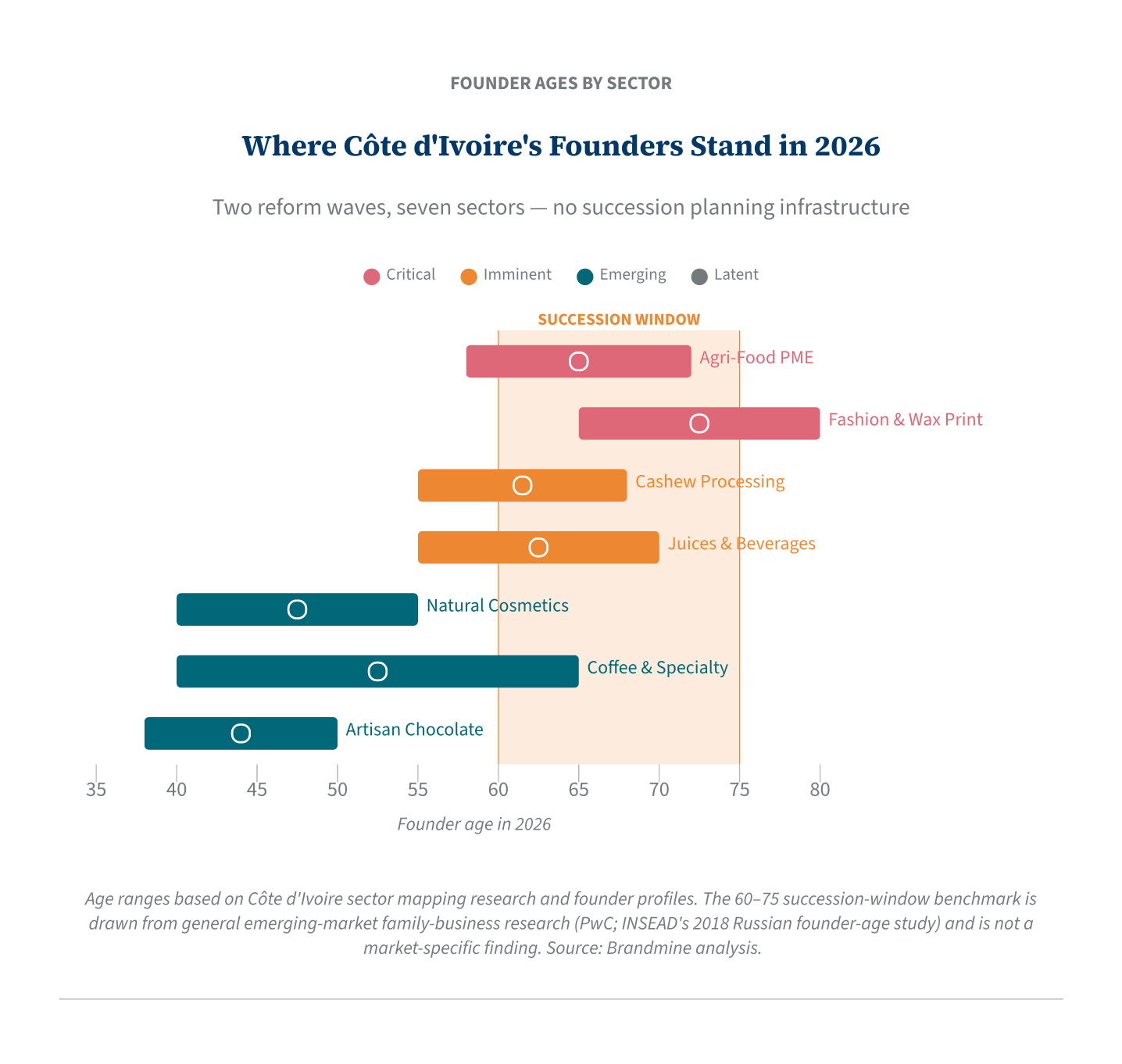 Where Côte d’Ivoire’s Founders Stand in 2026
