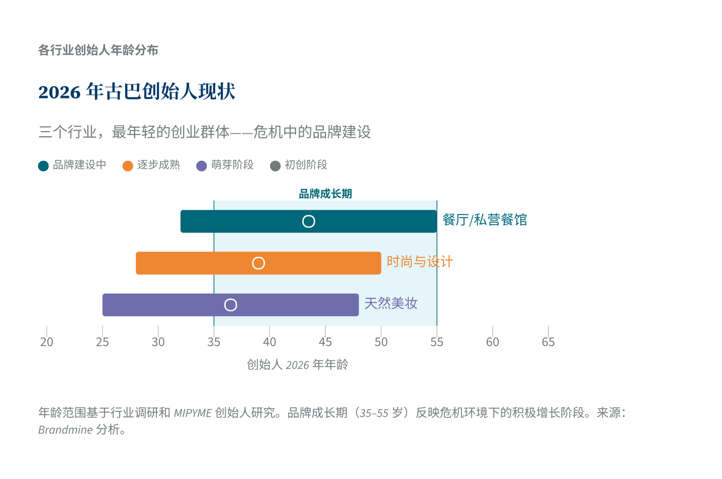 2026年古巴创始人现状