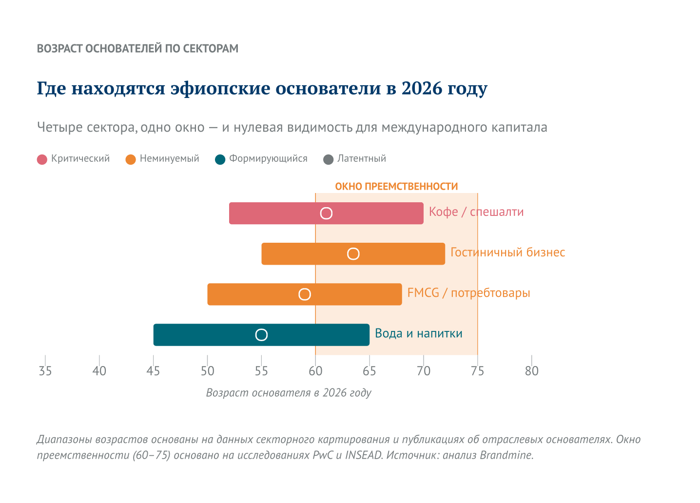 Где находятся эфиопские основатели в 2026 году