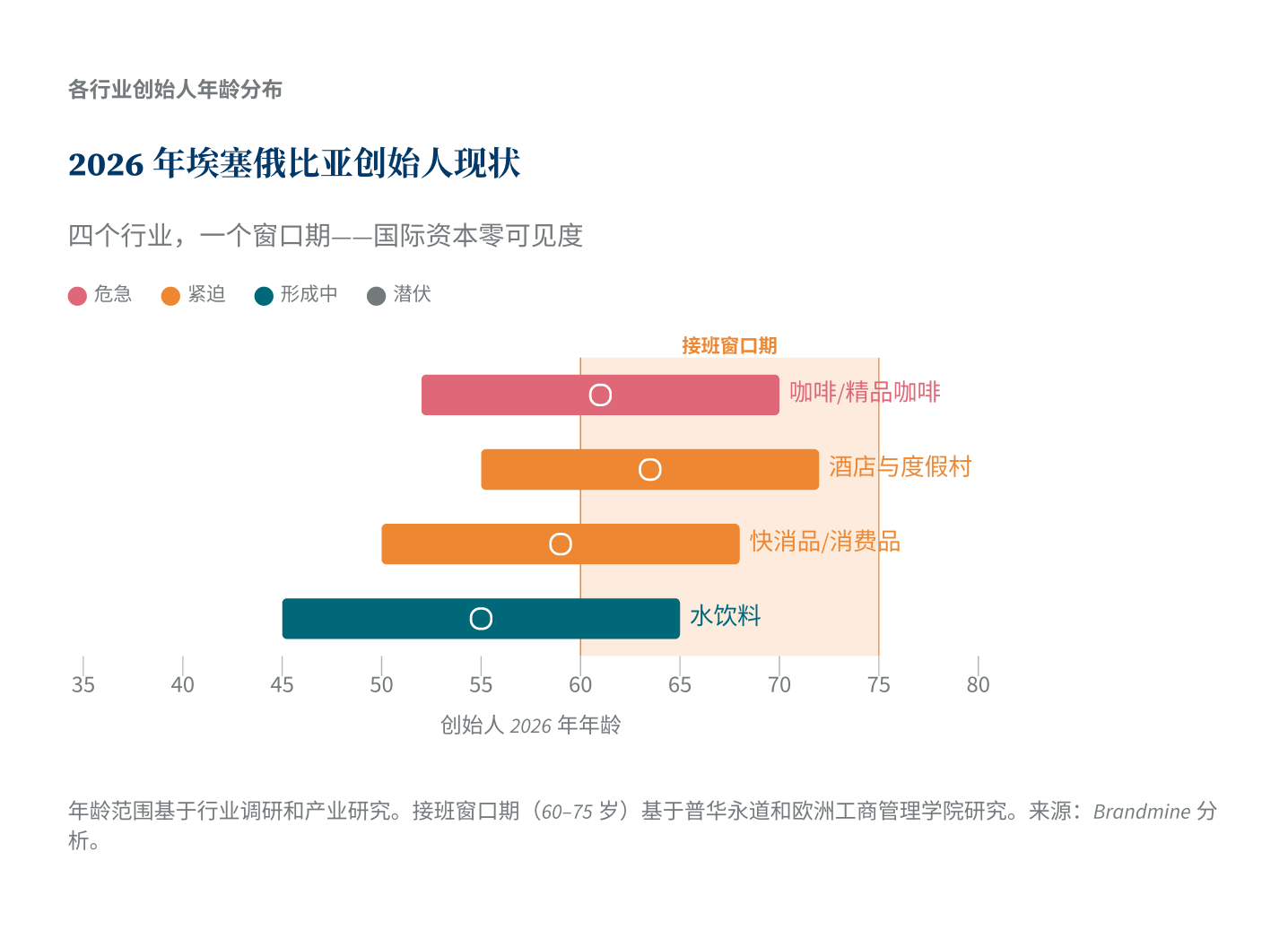 2026年埃塞俄比亚创始人现状
