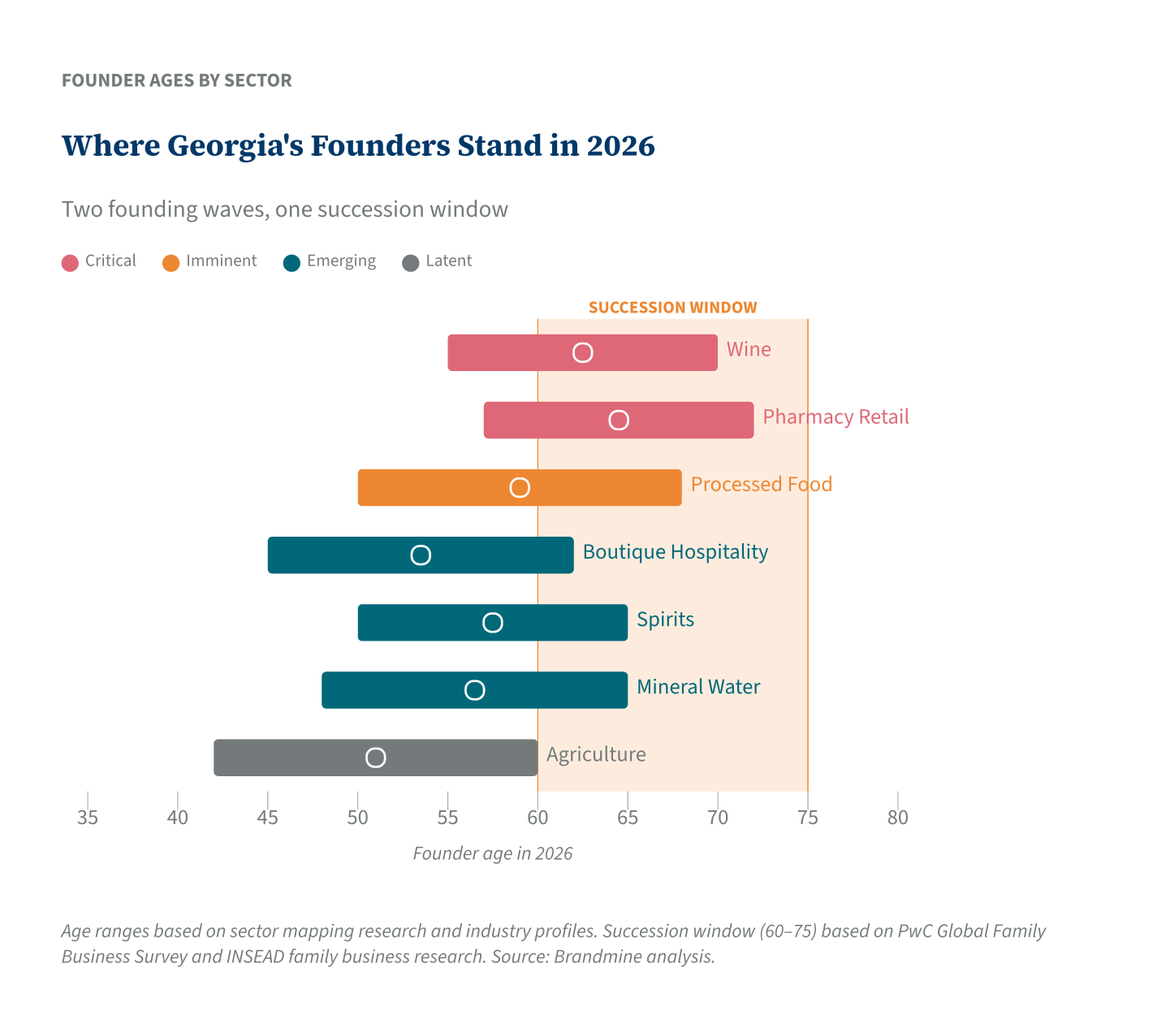 Where Georgia&rsquo;s Founders Stand in 2026