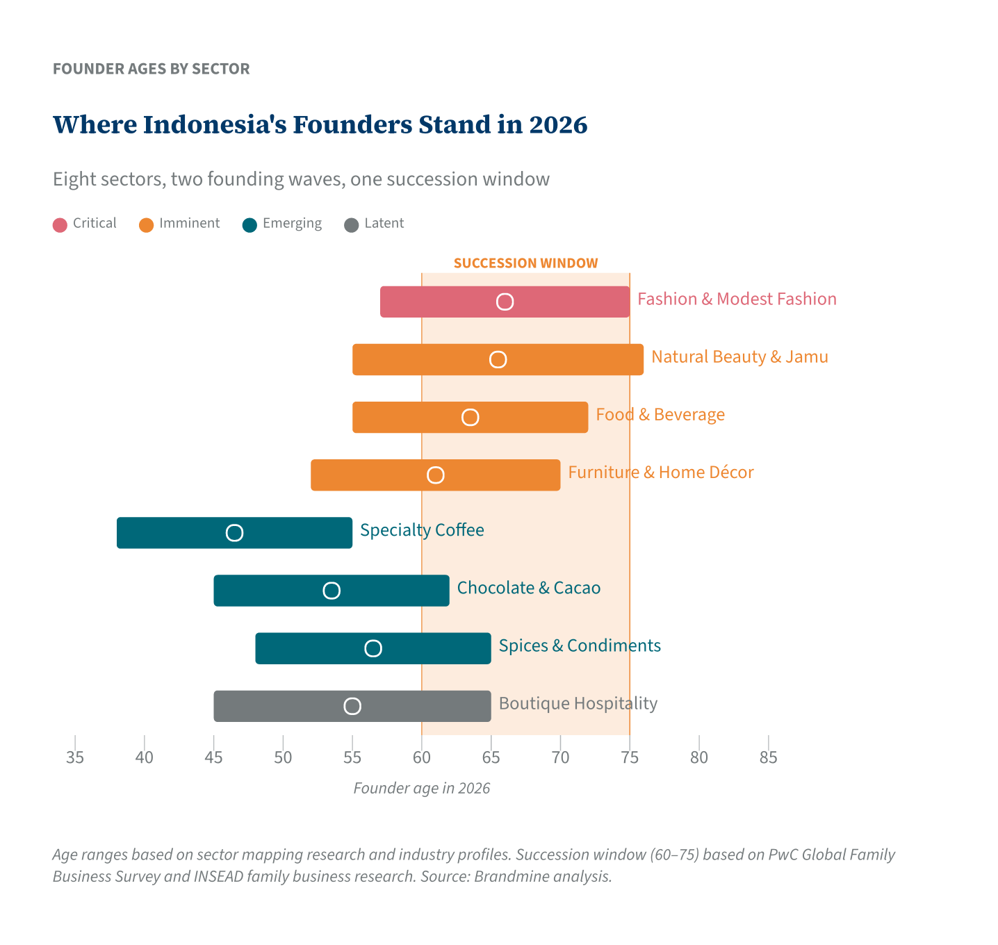 Where Indonesia&rsquo;s Founders Stand in 2026