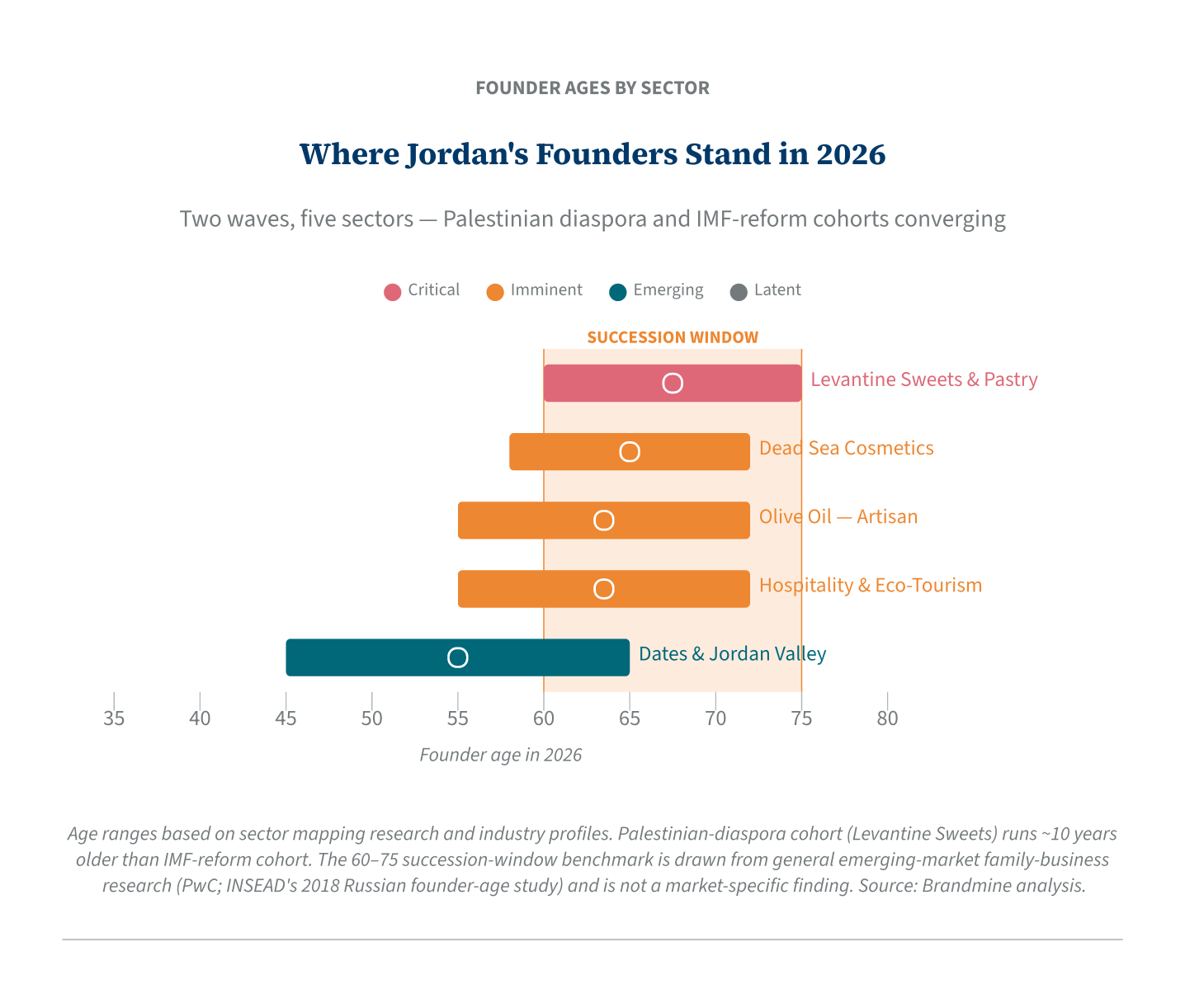 Where Jordan’s founders stand in 2026 β sector-by-sector age bands showing two cohorts converging on the succession window