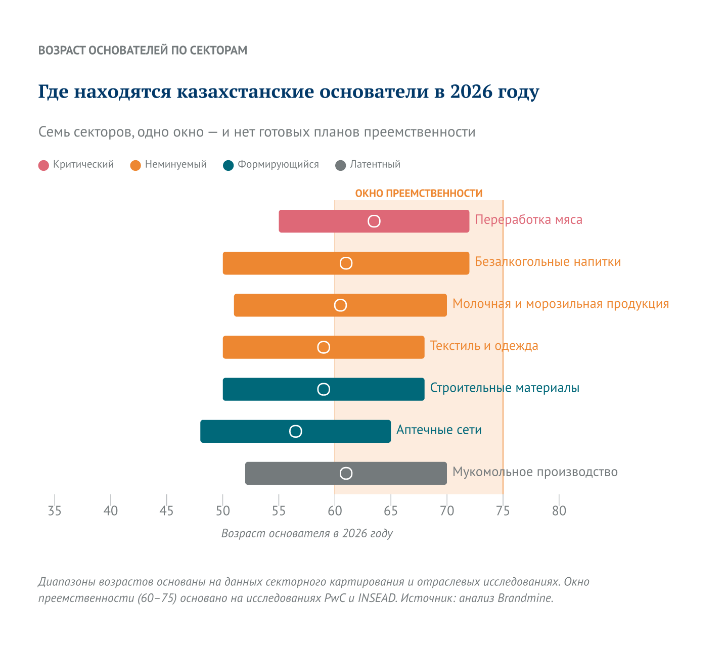 Где казахстанские основатели находятся в 2026 году