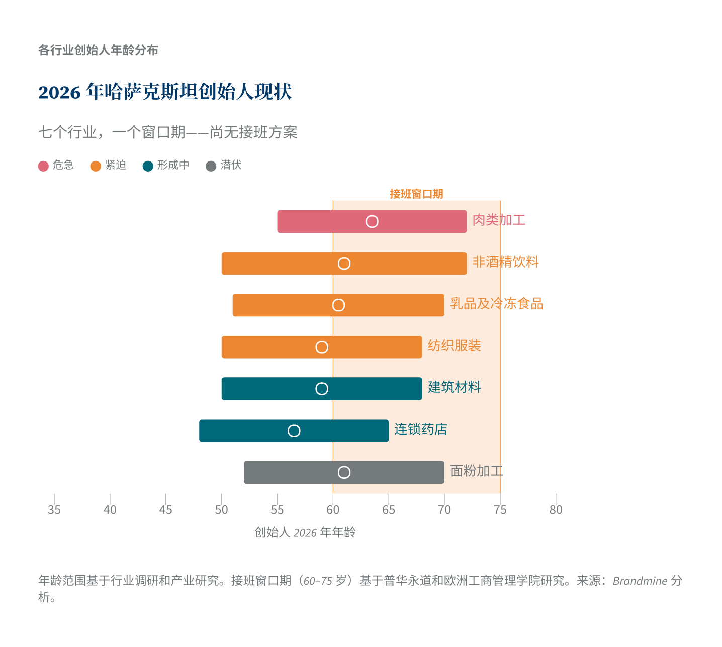 2026年哈萨克斯坦创始人现状