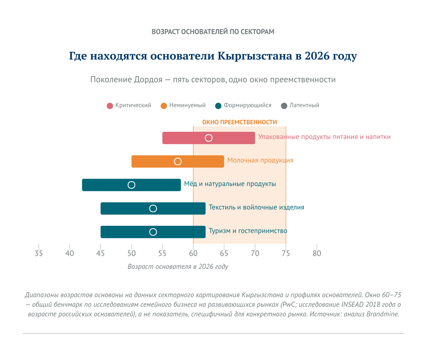 Kyrgyzstan founder ages by sector (RU)