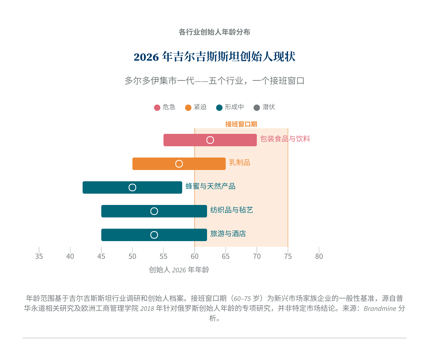 吉尔吉斯斯坦各行业创始人年龄