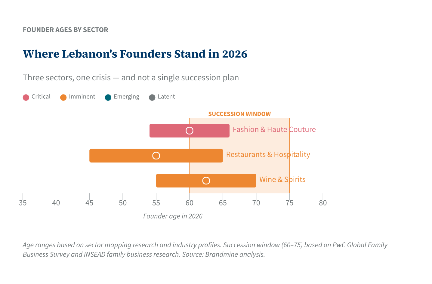Where Lebanon&rsquo;s Founders Stand in 2026