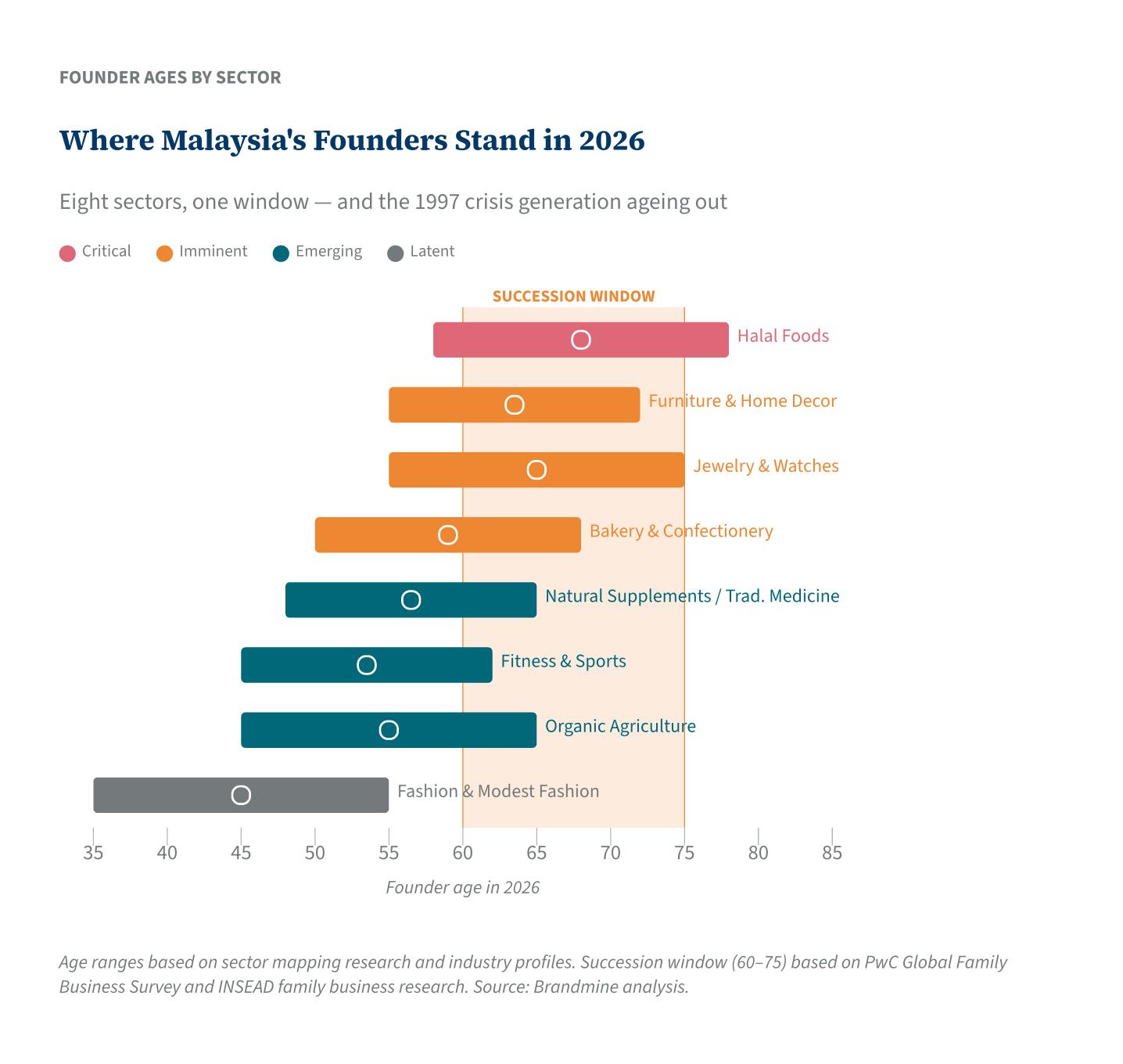 Where Malaysia&rsquo;s Founders Stand in 2026