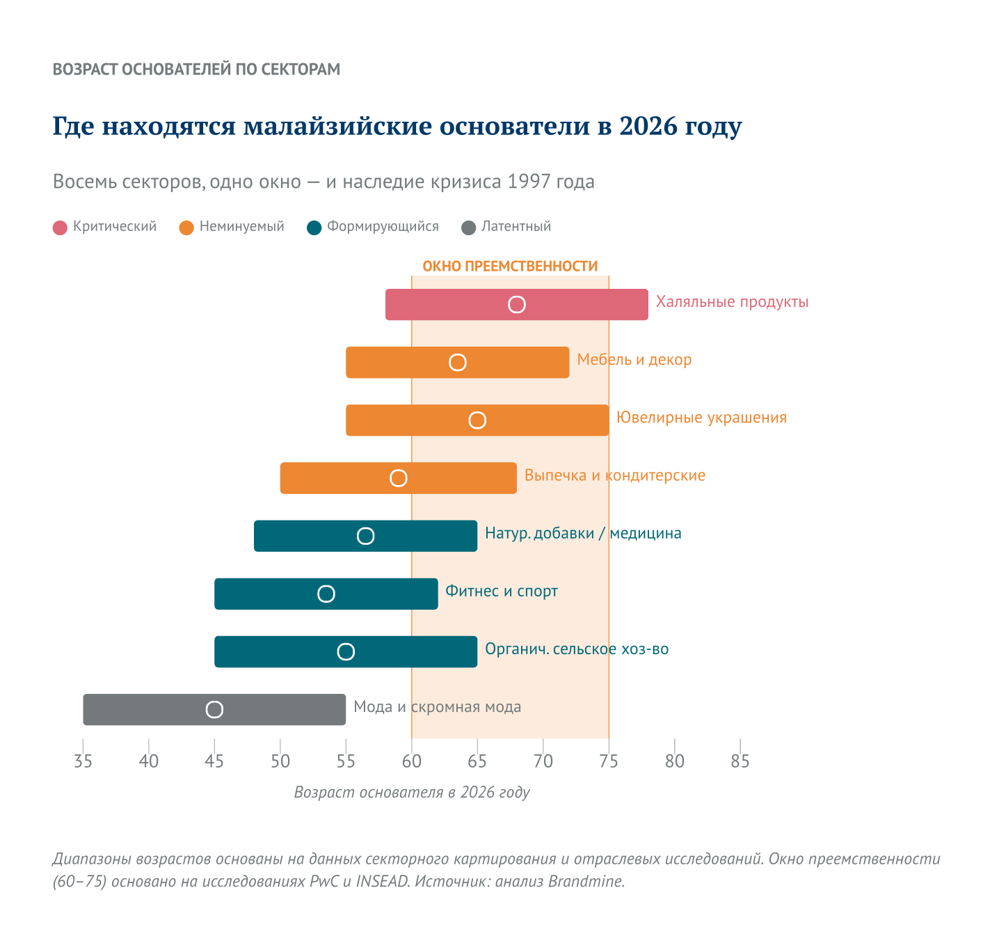 Где находятся малайзийские основатели в 2026 году