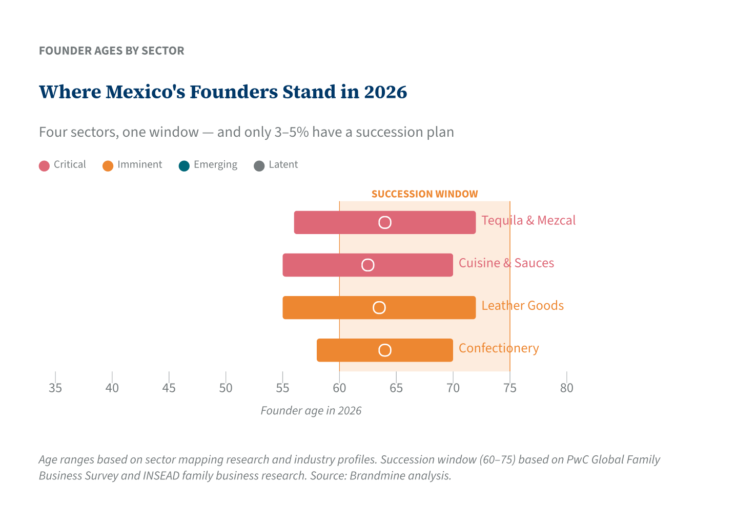 Where Mexico&rsquo;s Founders Stand in 2026