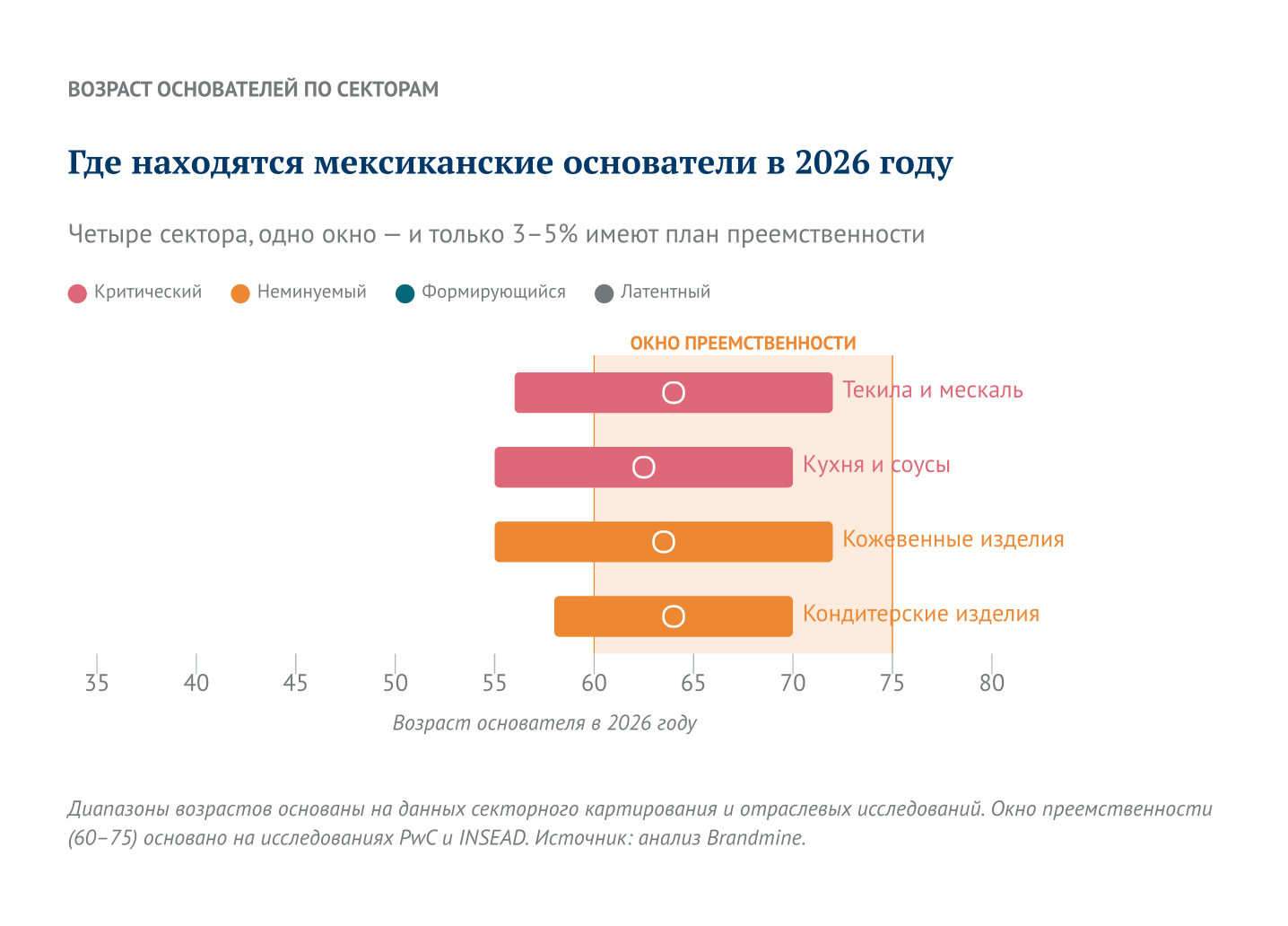 Где находятся мексиканские основатели в 2026 году