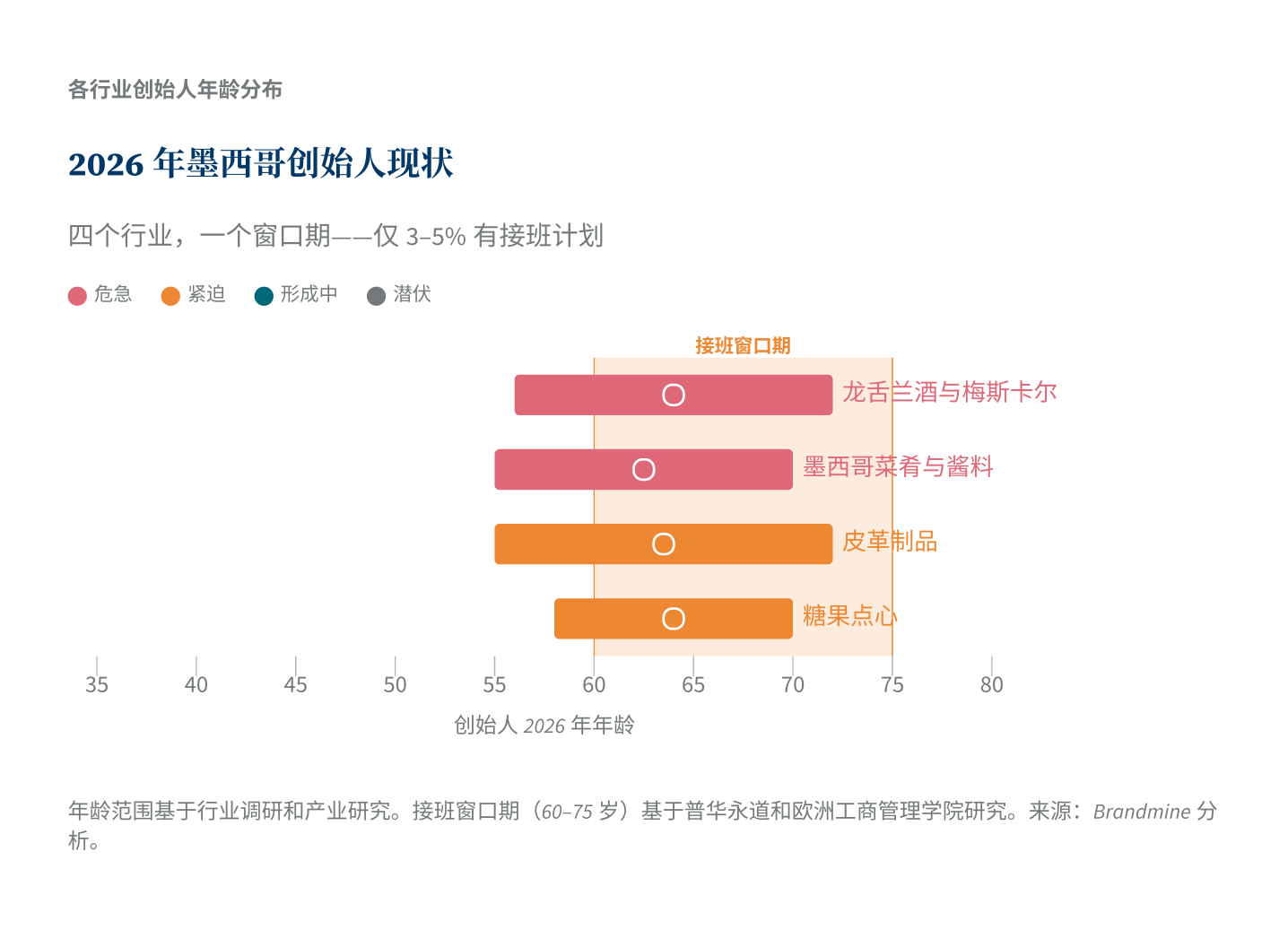 2026年墨西哥创始人现状