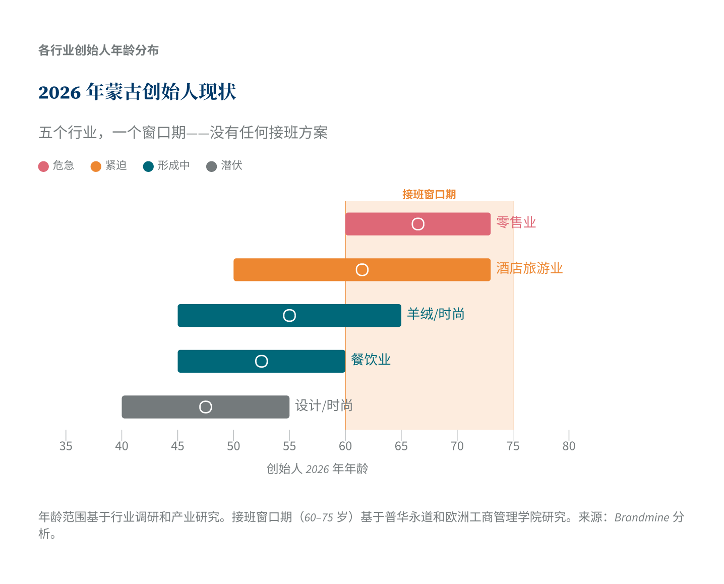 蒙古创始人年龄分布（2026年）