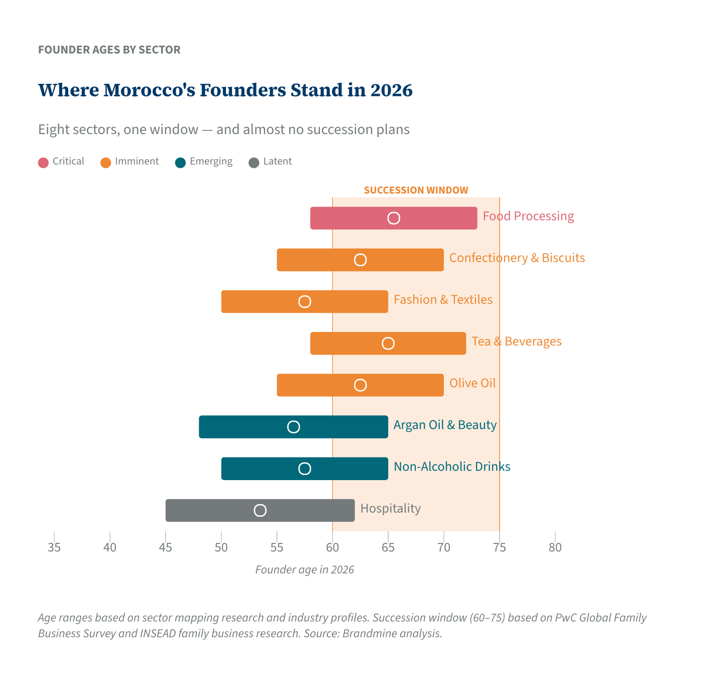 Where Morocco&rsquo;s Founders Stand in 2026