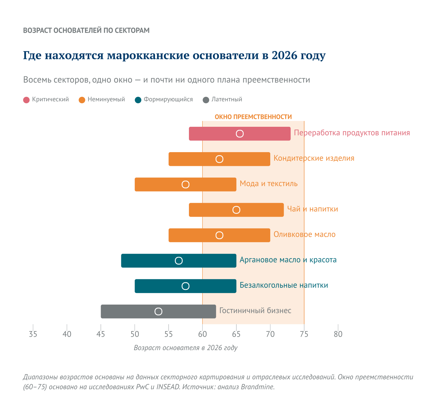 Где стоят марокканские основатели в 2026 году