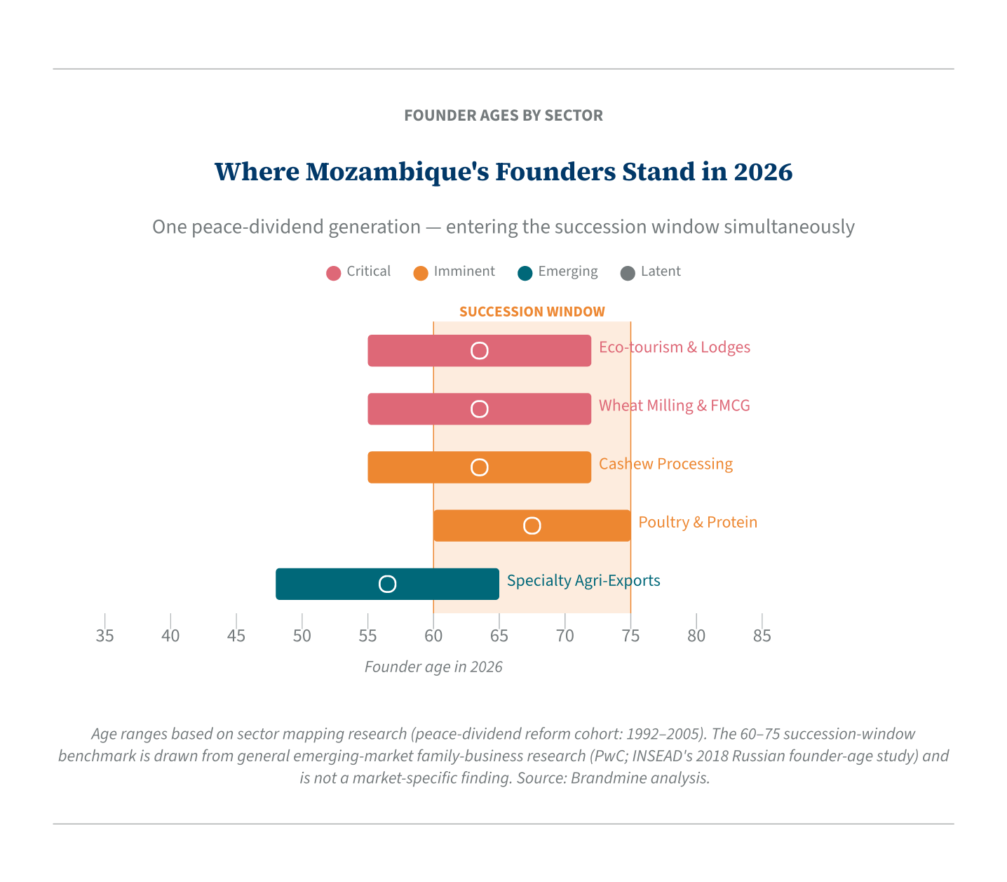 Mozambique founder ages by sector 2026