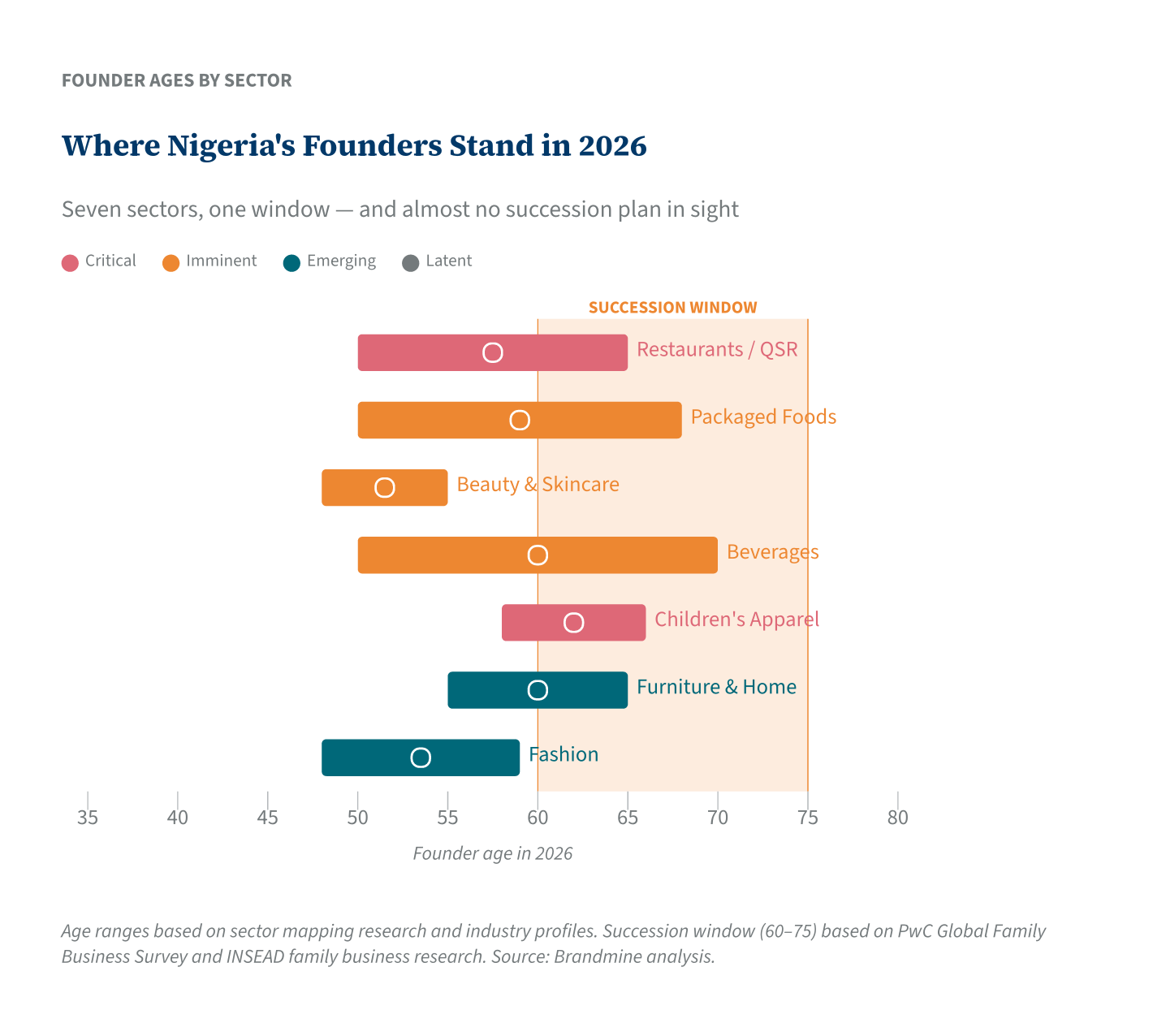 Where Nigeria&rsquo;s Founders Stand in 2026