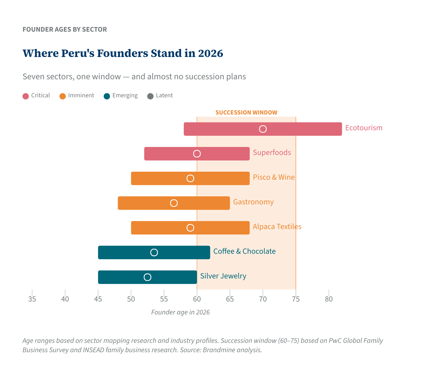 Where Peru&rsquo;s Founders Stand in 2026