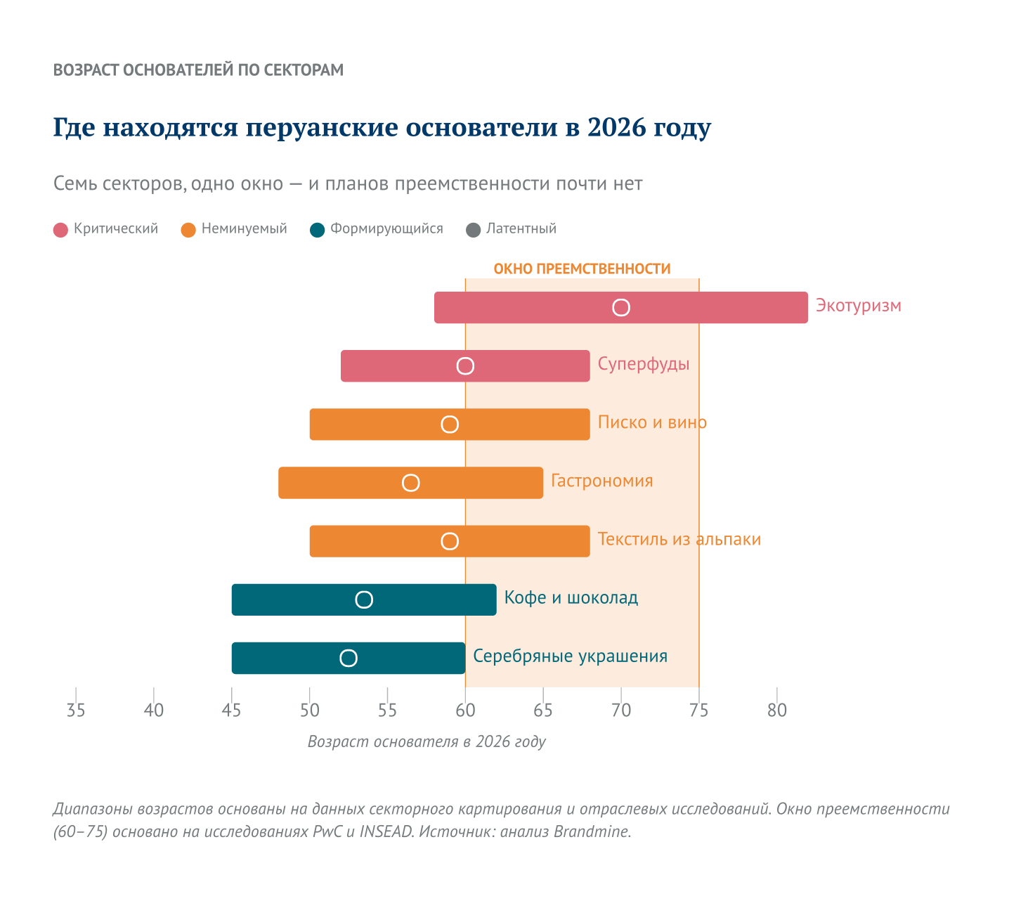 Где находятся перуанские основатели в 2026 году