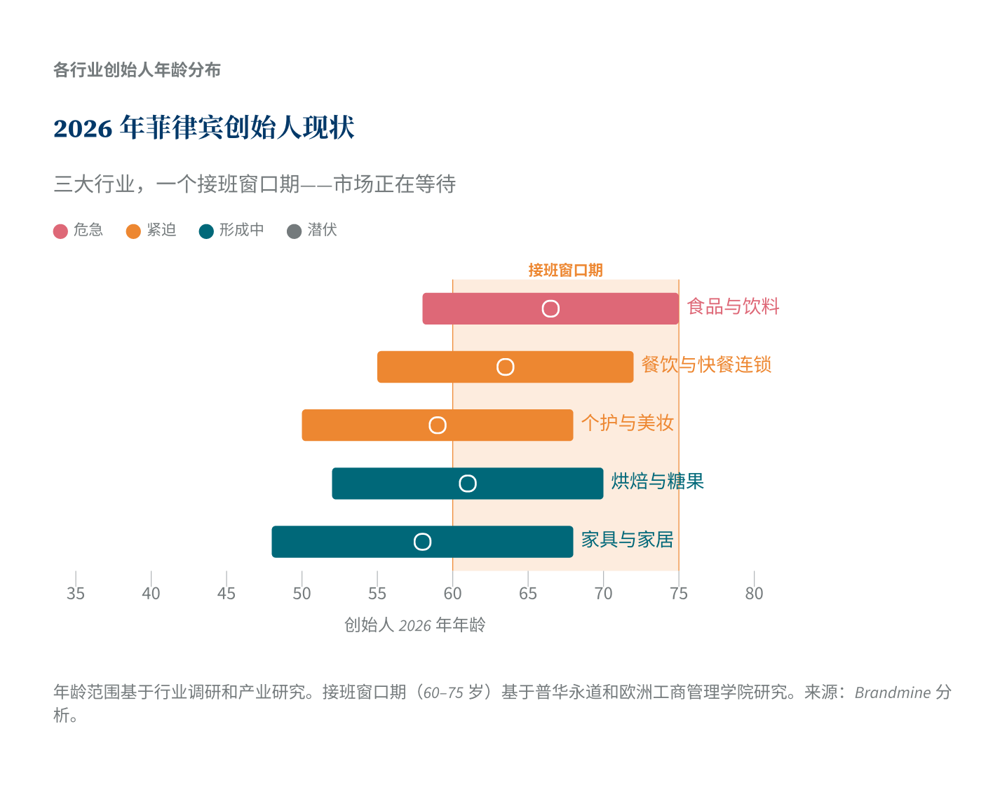 2026年菲律宾创始人现状