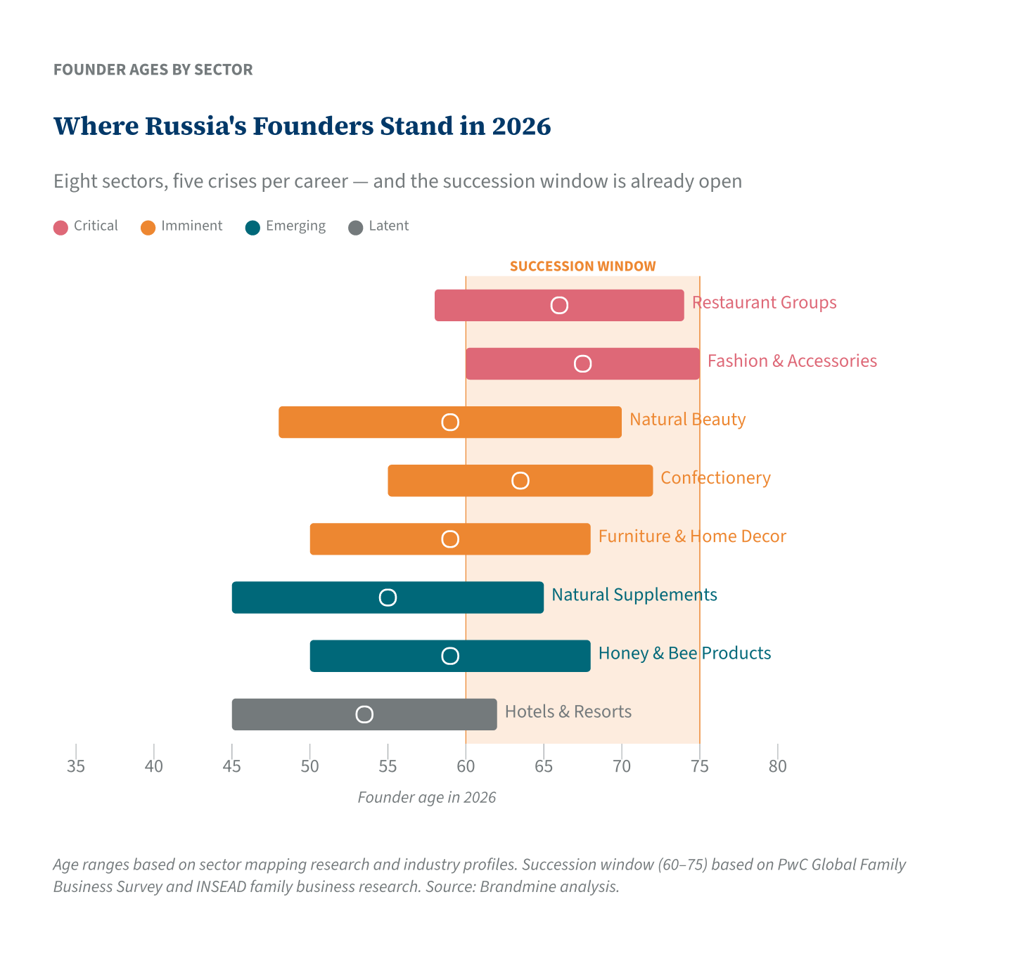 Where Russia&rsquo;s Founders Stand in 2026