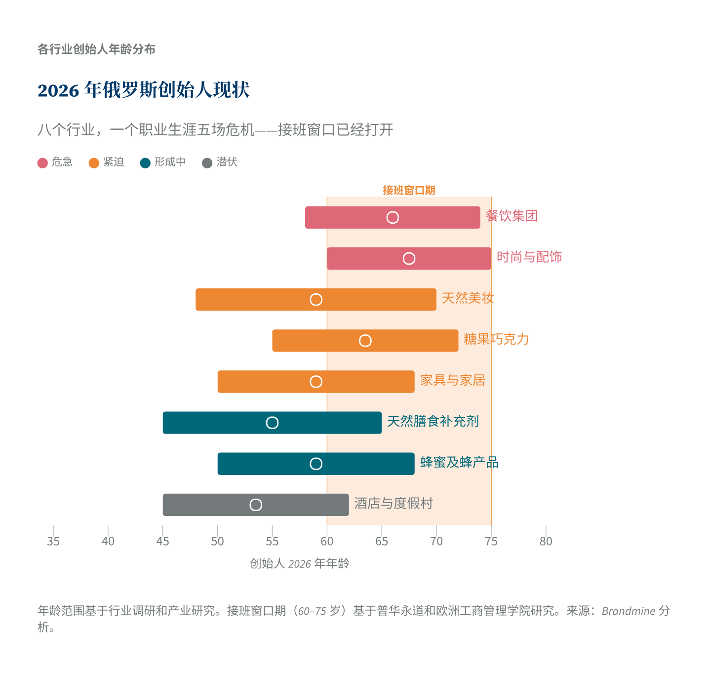2026年俄罗斯创始人现状