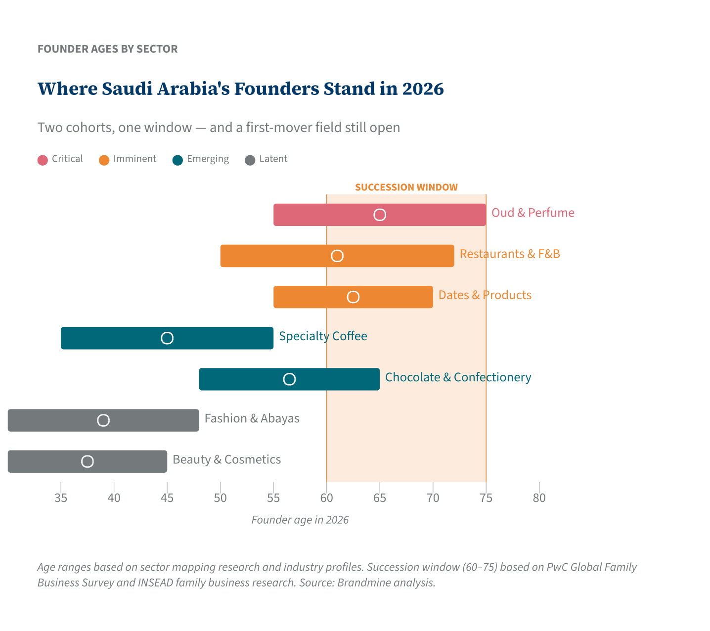 Where Saudi Arabia&rsquo;s Founders Stand in 2026