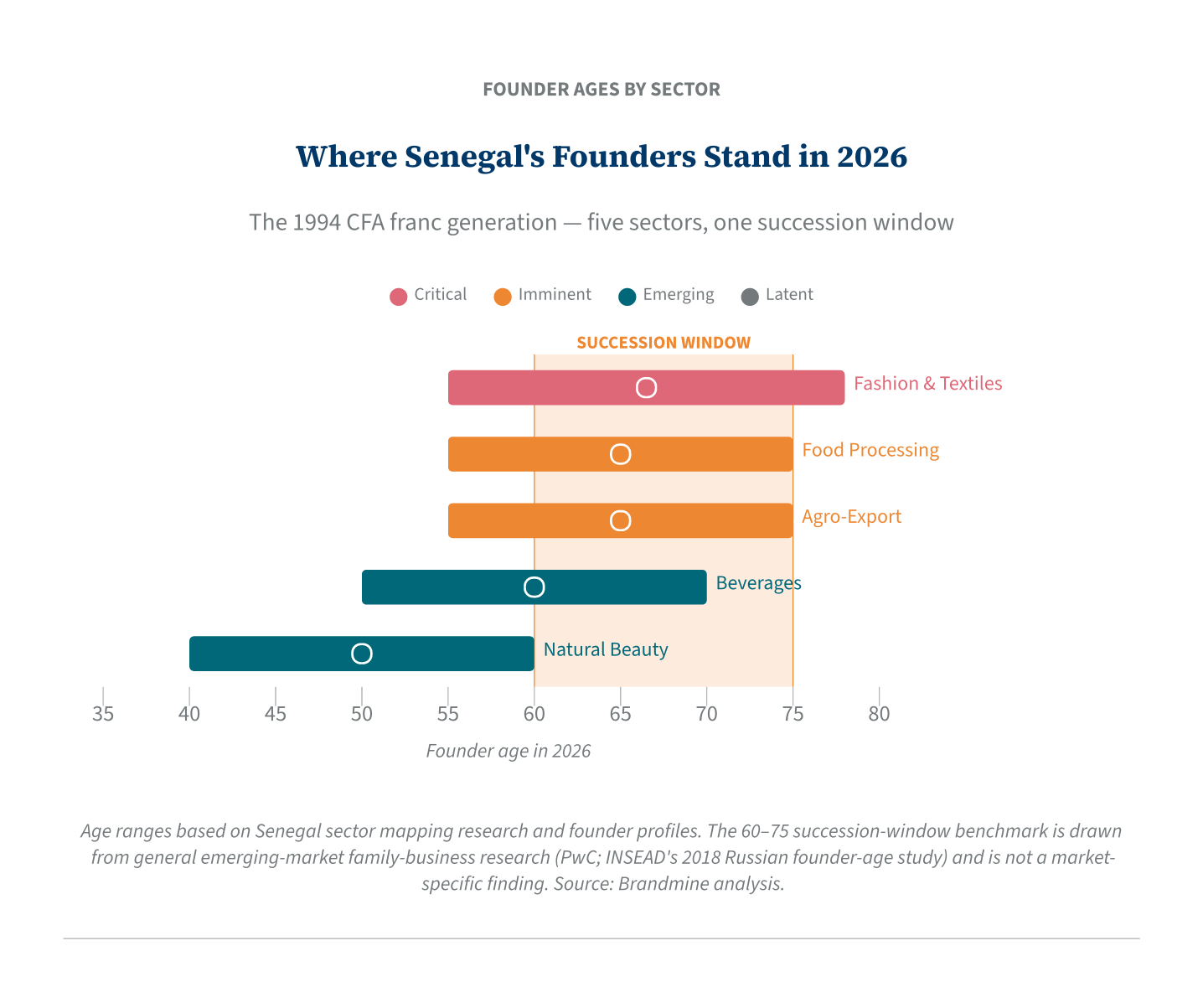 Senegal founder ages by sector