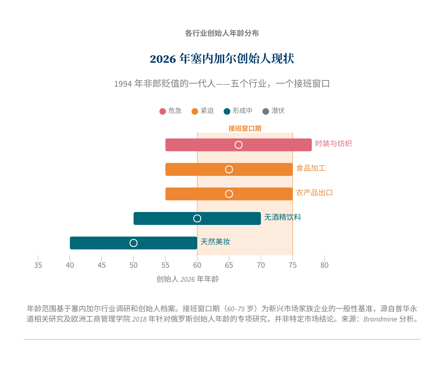 塞内加尔各行业创始人年龄分布