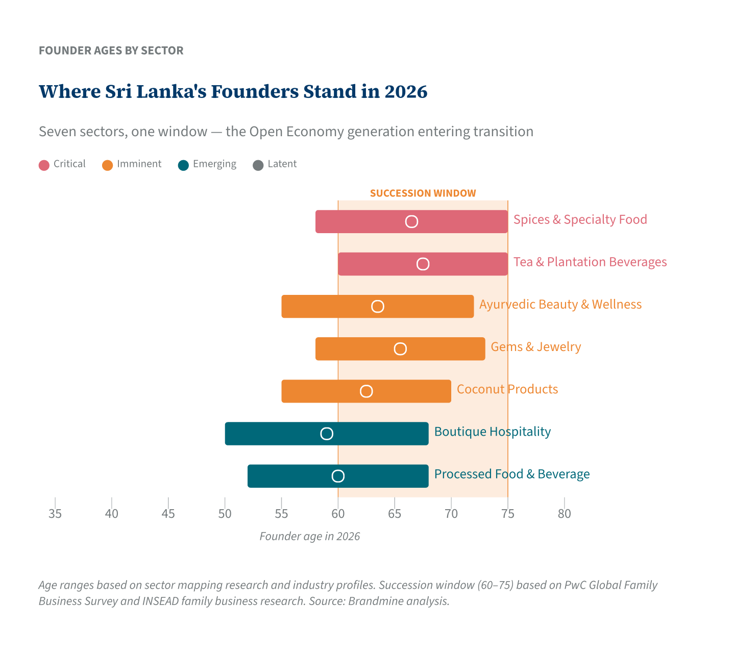 Where Sri Lanka&rsquo;s Founders Stand in 2026